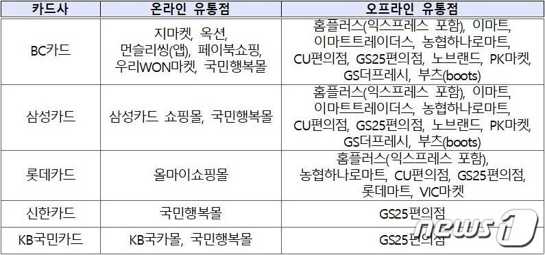 본문 이미지 - 국민행복카드별 생리용품 구매권(바우처) 사용가능 구매처. (자료=여성가족부)