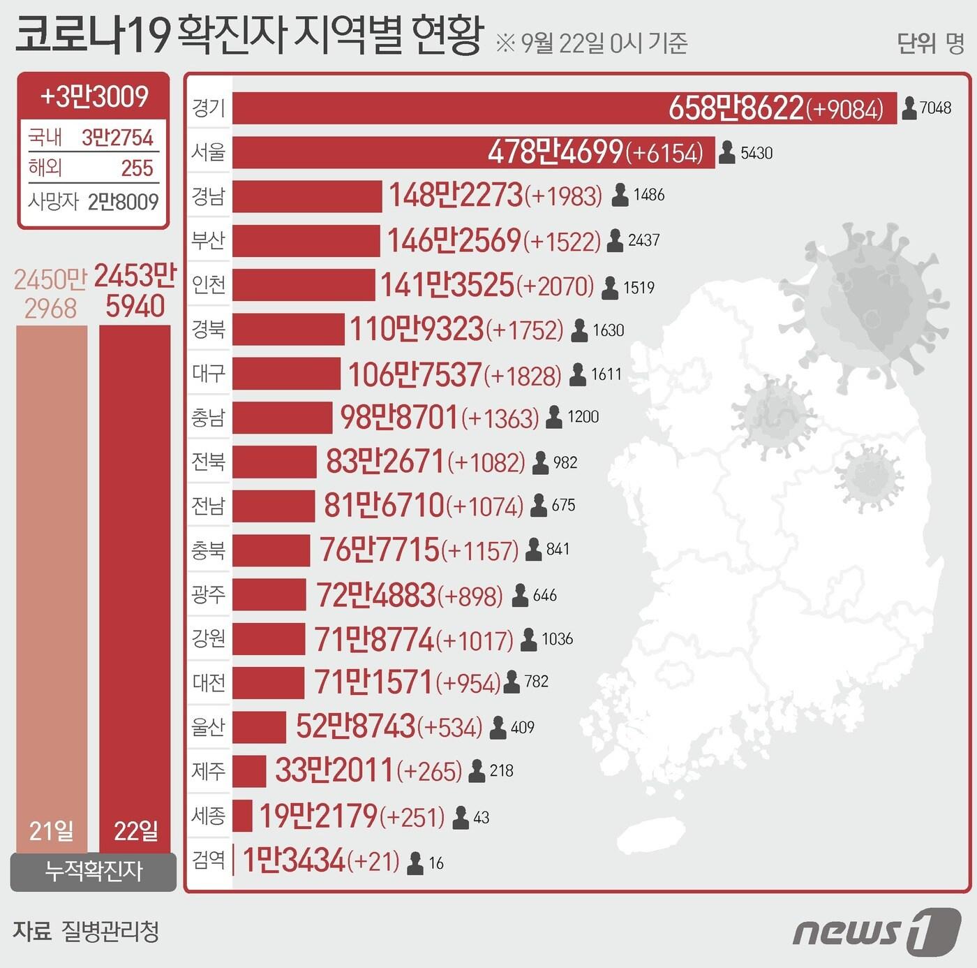 본문 이미지 - 22일 질병관리청 중앙방역대책본부에 따르면 이날 0시 기준 국내 코로나19 누적 확진자는 3만3009명 증가한 2453만5940명으로 나타났다. ⓒ News1 이지원 디자이너