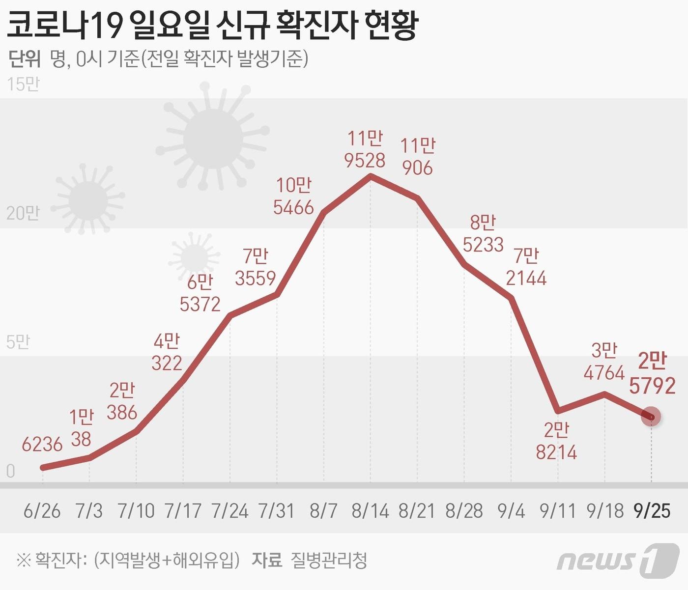 본문 이미지 - 질병관리청 중앙방역대책본부(방대본)는 25일 0시 기준 신종 코로나바이러스 감염증(코로나19) 신규 확진자가 2만5792명 발생했다고 밝혔다. ⓒ News1 이지원 디자이너