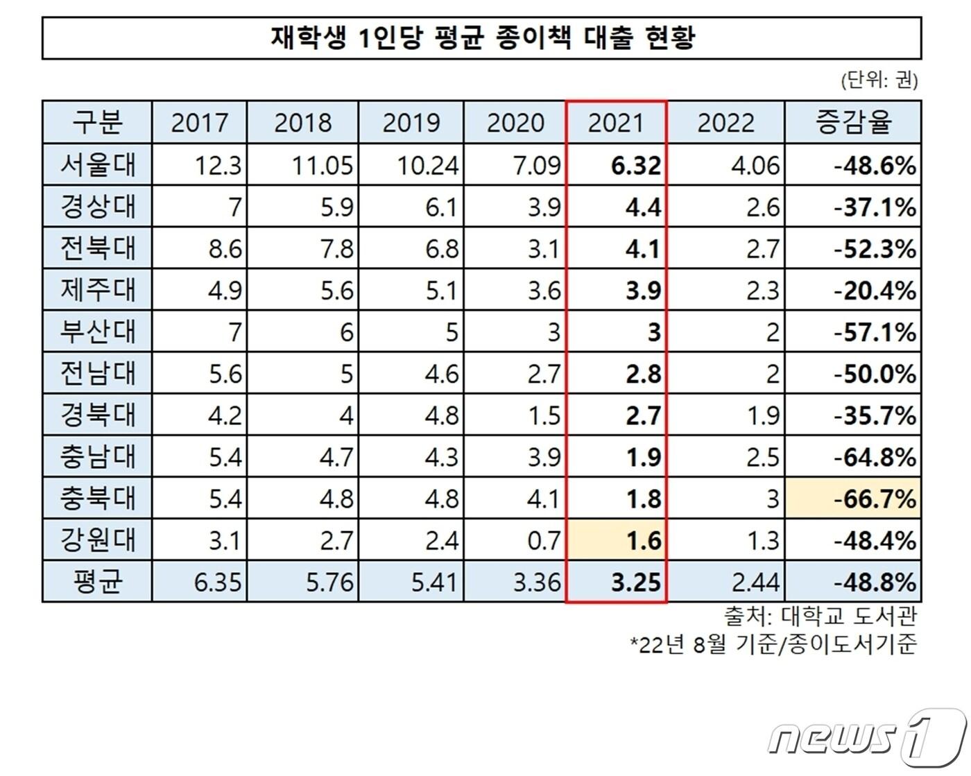 본문 이미지 - 충북대학교의 재학생 1인당 평균 도서대출이 4년 전에 비해 절반 이상 감소한 것으로 나타났다.