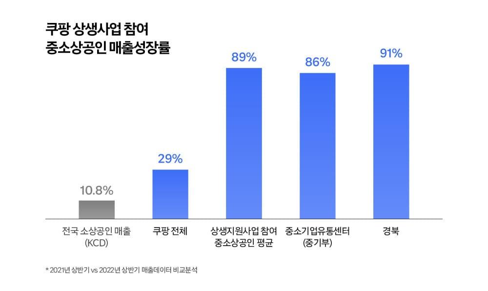 본문 이미지 - 쿠팡 상생사업 참여 중소상공인 매출 성장률.(쿠팡 제공)