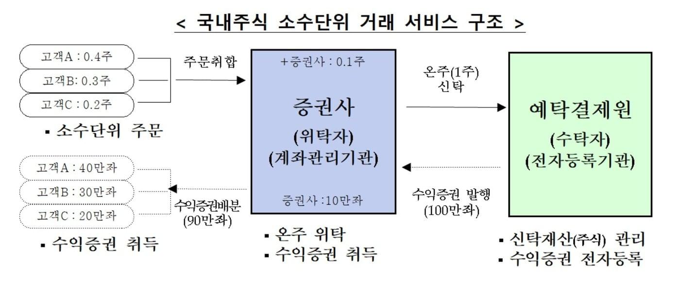 본문 이미지 - (한국예탁결제원 제공)