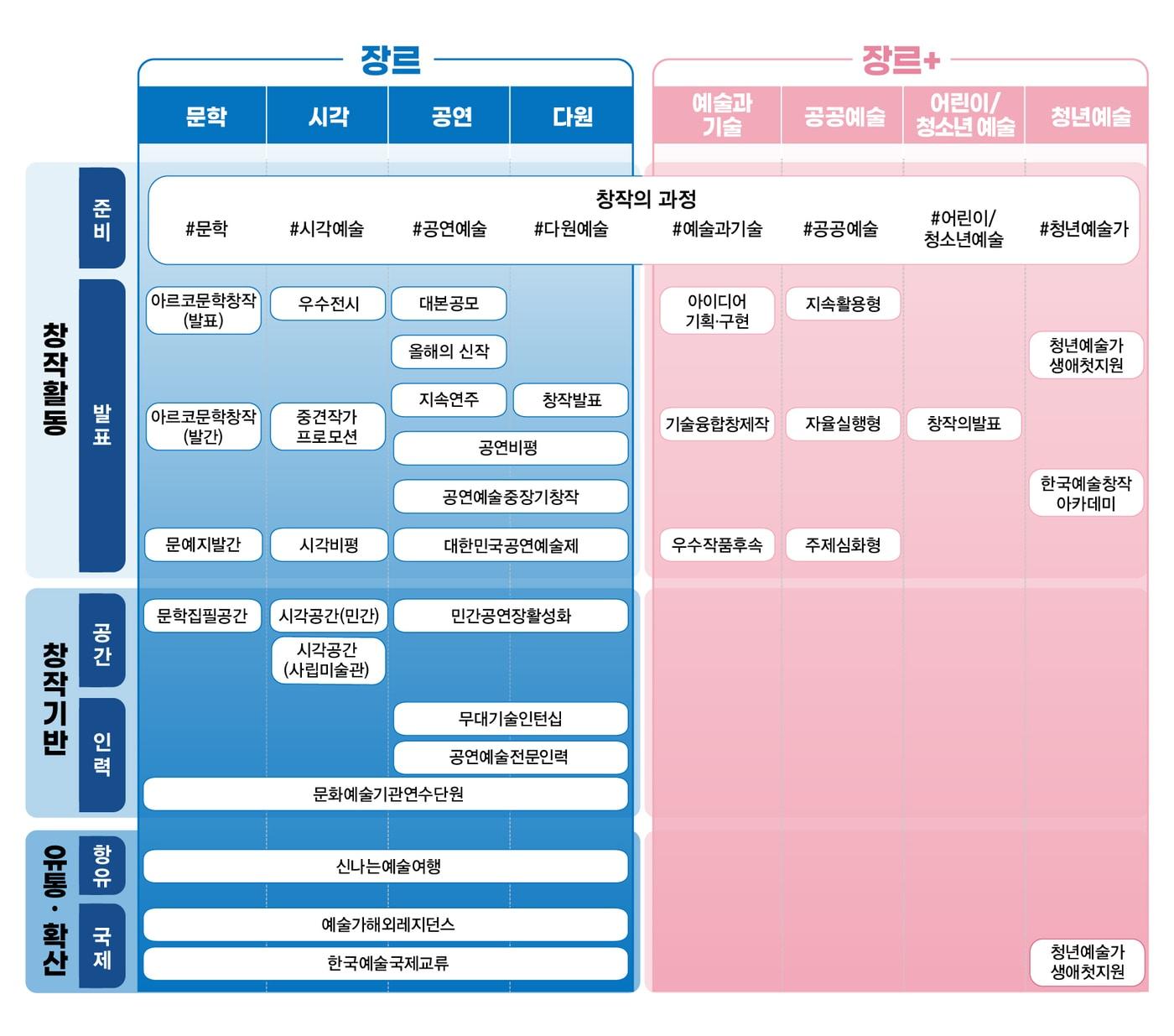 본문 이미지 - 2023년도 문화예술진흥기금 공모사업. (한국문화예술위원회 제공) 