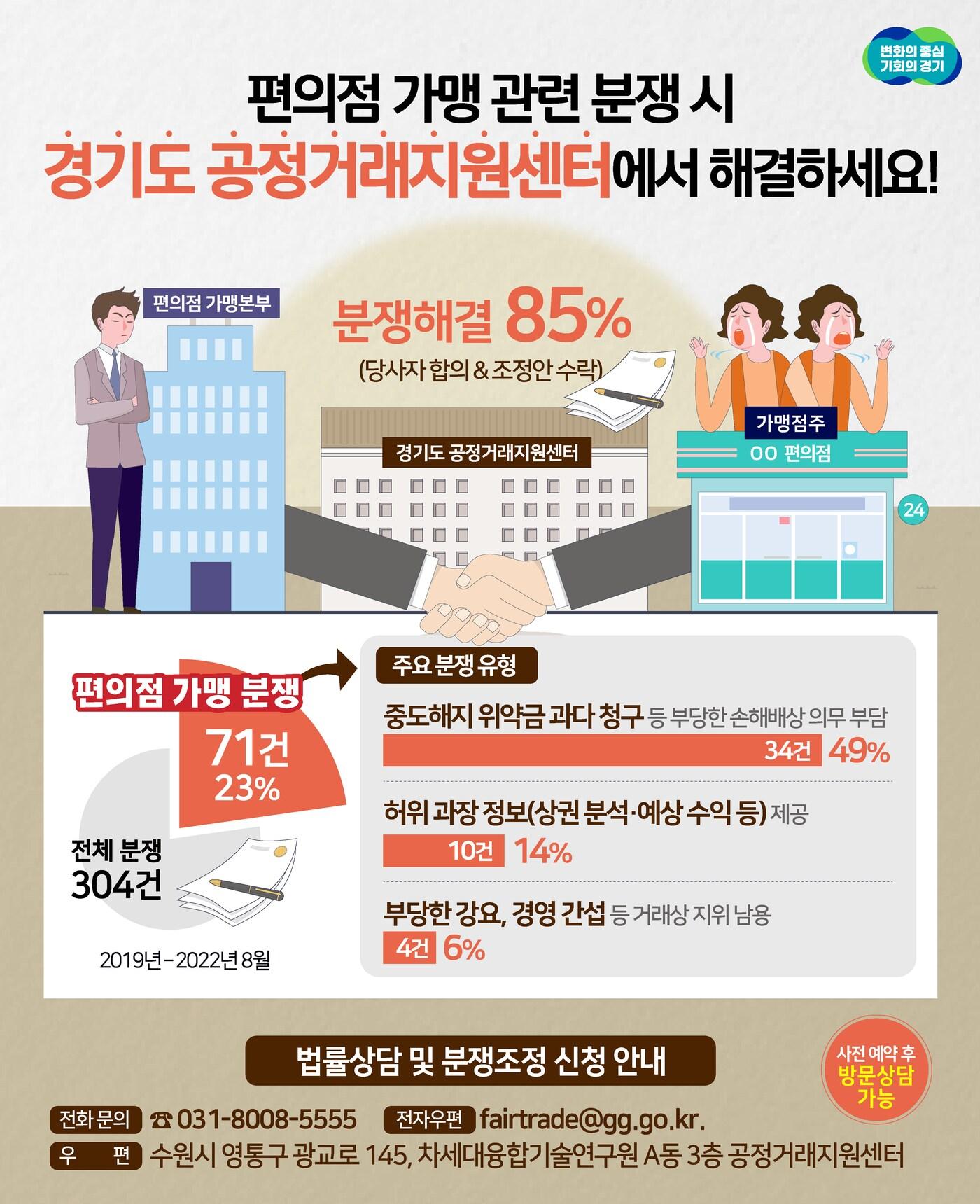 본문 이미지 - 경기도는 가맹본부의 과다한 위약금 청구 또는 기타 불공정 거래행위에 대해 분쟁조정을 희망하는 가맹점주는 경기도 공정거래지원센터에서 법률상담 및 분쟁조정 신청이 가능하다고 28일 밝혔다.(경기도 제공)