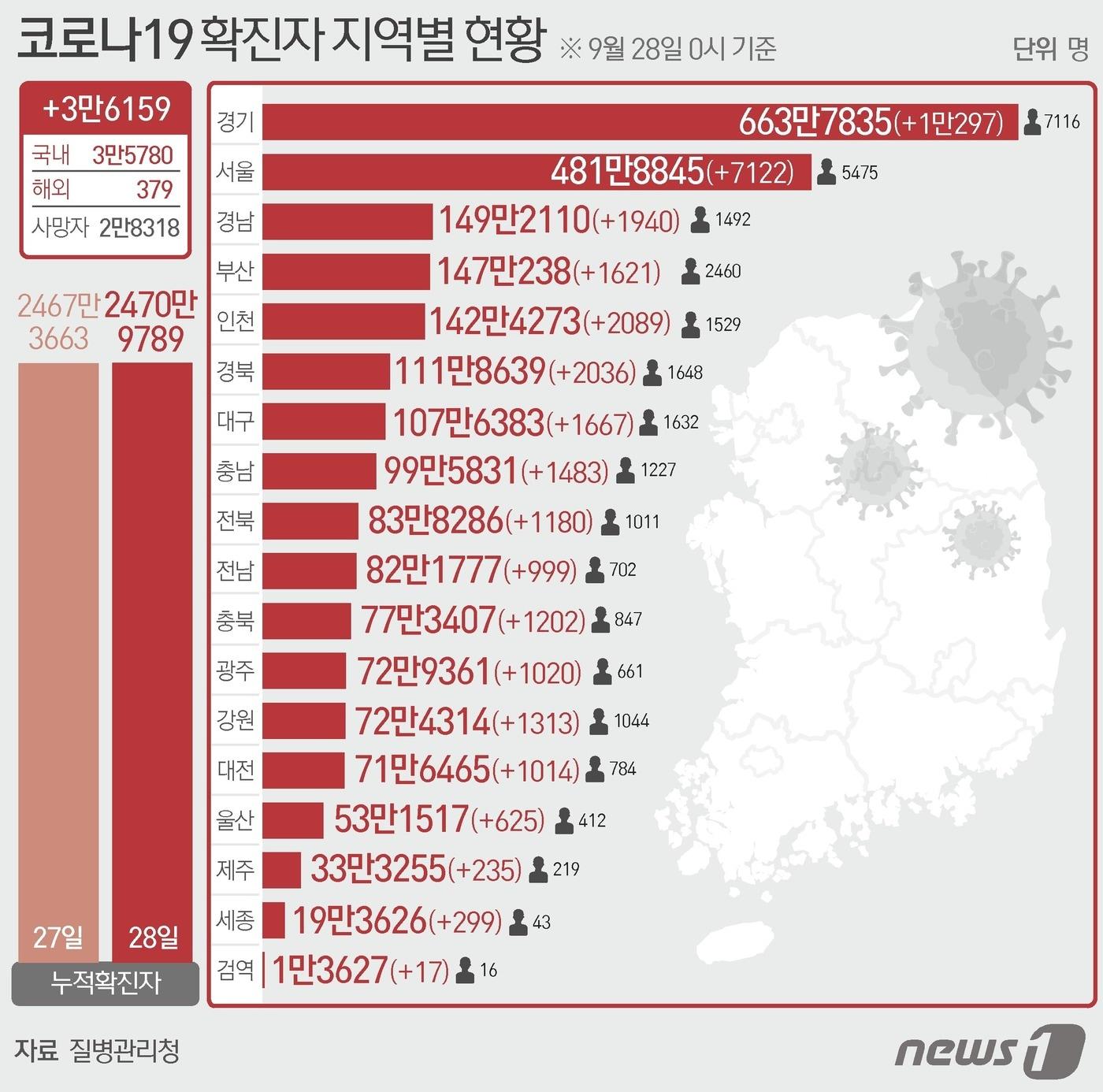본문 이미지 - 28일 질병관리청 중앙방역대책본부에 따르면 이날 0시 기준 국내 코로나19 누적 확진자는 3만6159명 증가한 2470만9789명으로 나타났다. 신규 확진자 3만6159명(해외유입 379명 포함)의 신고 지역은 경기 1만267명(해외 30명), 서울 7109명(해외 13명), 경북 2009명(해외 27명), 인천 1998명(해외 91명), 경남 1900명(해외 40명), 대구 1652명(해외 15명), 부산 1614명(해외 7명), 충남 1472명(해외 11명), 강원 1300명(해외 13명), 충북 1190명(해외 12명), 전북 1144명(해외 36명), 광주 1004명(해외 16명), 대전 992명(해외 22명), 전남 991명(해외 8명), 울산 620명(해외 5명), 세종 290명(해외 9명), 제주 228명(해외 7명), 검역 과정 17명이다. ⓒ News1 이지원 디자이너