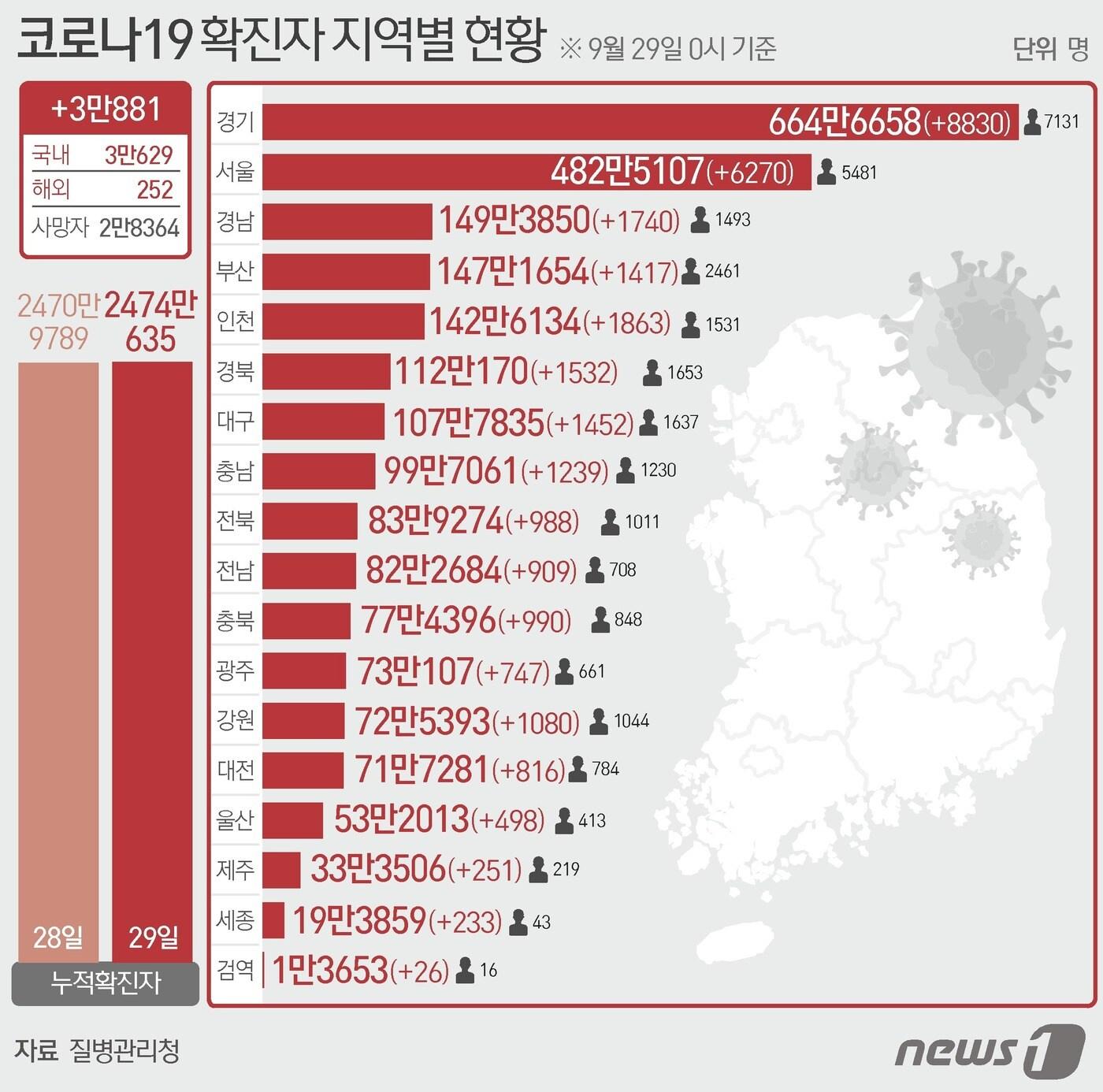 본문 이미지 - 29일 질병관리청 중앙방역대책본부에 따르면 이날 0시 기준 국내 코로나19 누적 확진자는 3만881명 증가한 2474만635명으로 나타났다.  ⓒ News1 김초희 디자이너