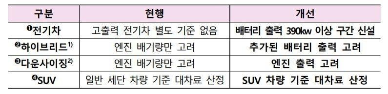 본문 이미지 - 자동차보험 대차료 지급기준 개선표. (금융감독원 제공)
