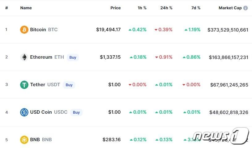본문 이미지 - 이 시각 현재 주요 암호화폐 시황 - 코인마켓캡 갈무리