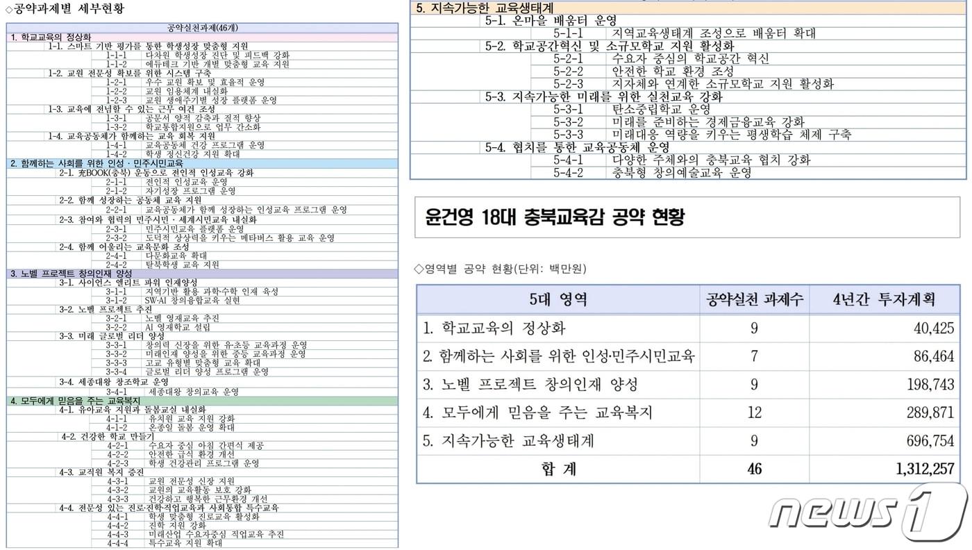 본문 이미지 - 충북교육청이 18대 윤건영 교육감 공약 실천계획 초안을 마련해 30일 공개했다.(충북교육청 제공) / 뉴스1