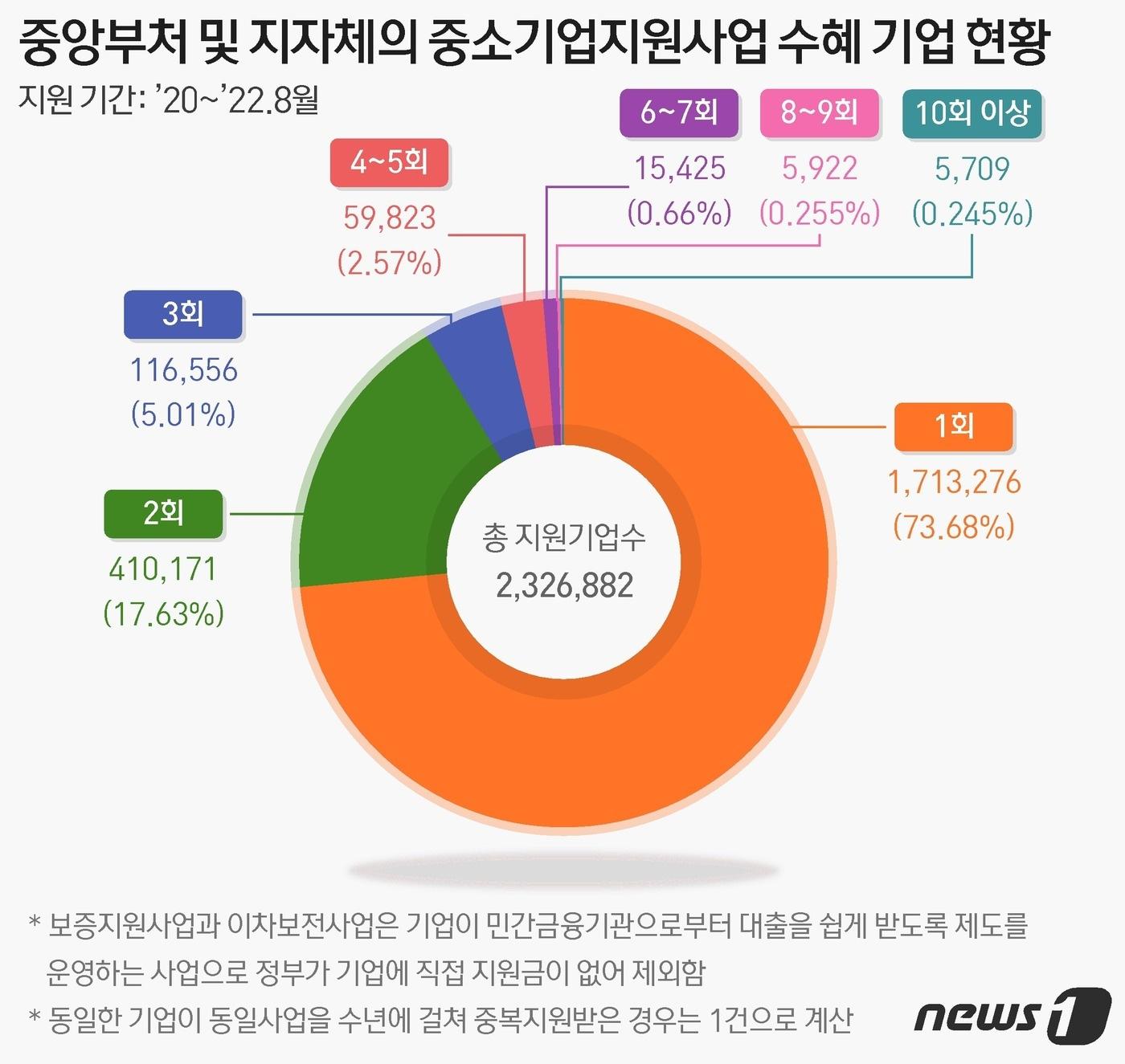 본문 이미지 - 중앙부처 및 지자체의 중소기업지원사업 수혜 기업 현황ⓒ News1 최수아 디자이너