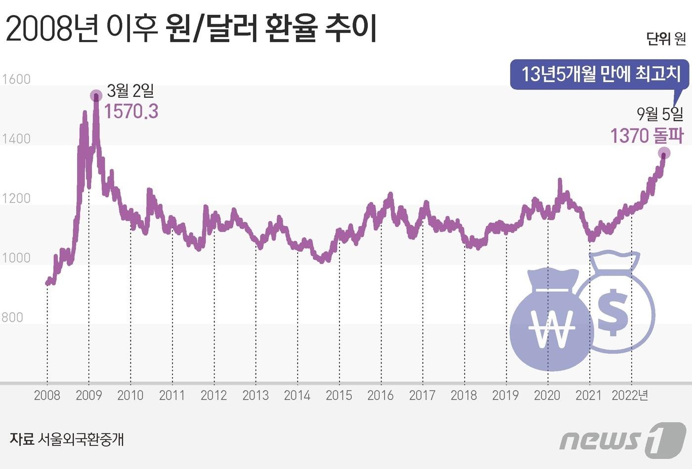 달러·원 환율 1373원 돌파…13년5개월만에 최고 - 뉴스1