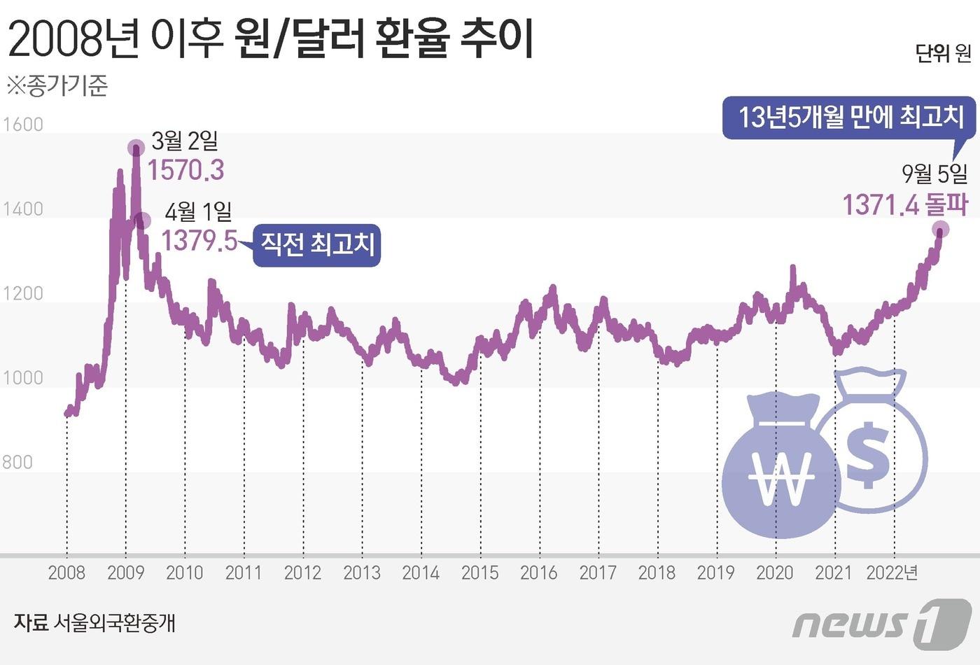 전문가도 예상 못한 환율 급등…1400원 돌파 가능성 커졌다 - 뉴스1