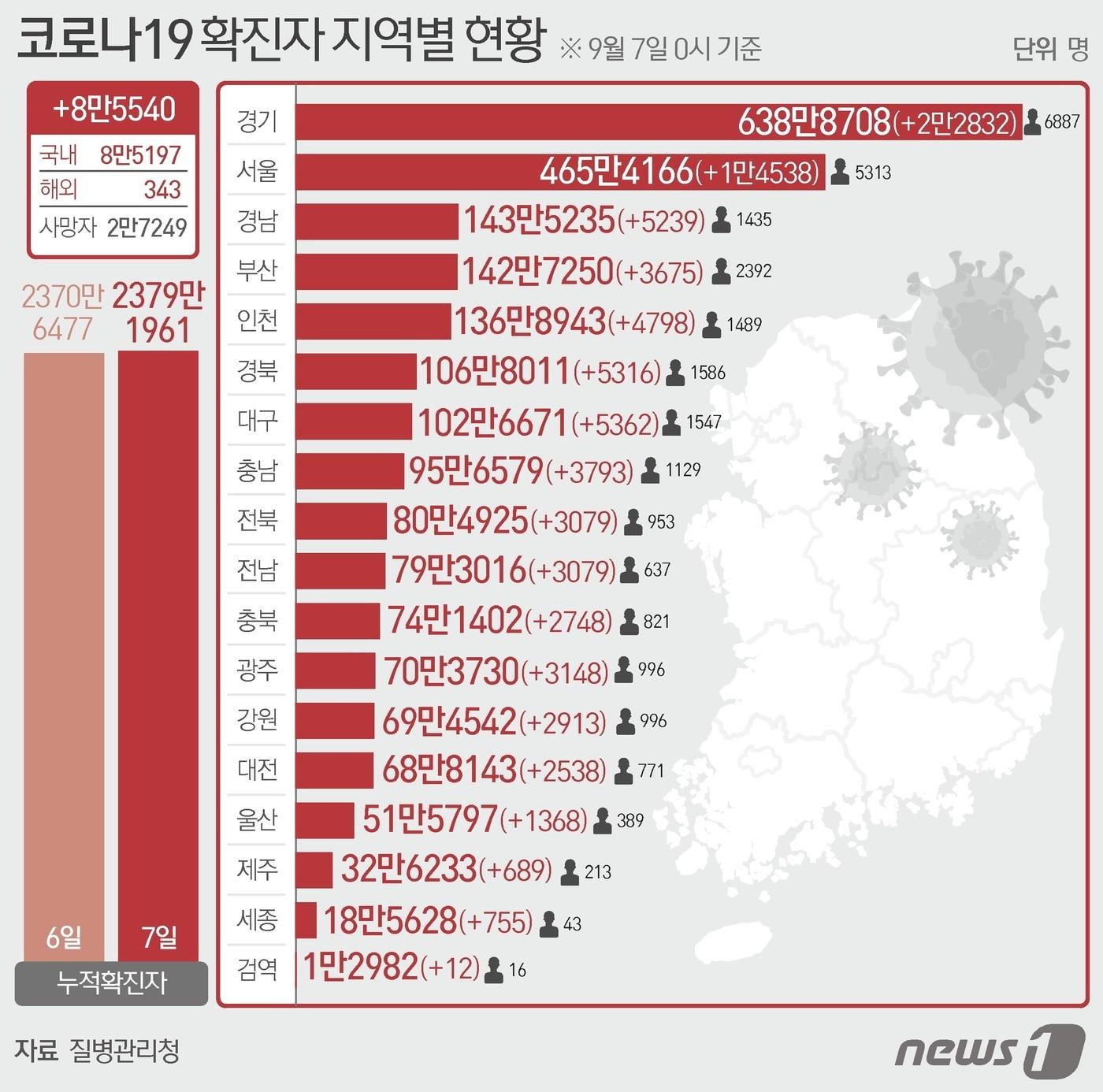 본문 이미지 - 7일 질병관리청 중앙방역대책본부에 따르면 이날 0시 기준 국내 코로나19 누적 확진자는 8만5540명 증가한 2379만1961명으로 나타났다. ⓒ News1 윤주희 디자이너