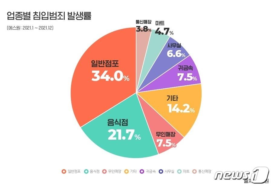 본문 이미지 -  지난해 업종별 침입범죄 발생률(에스원 제공)