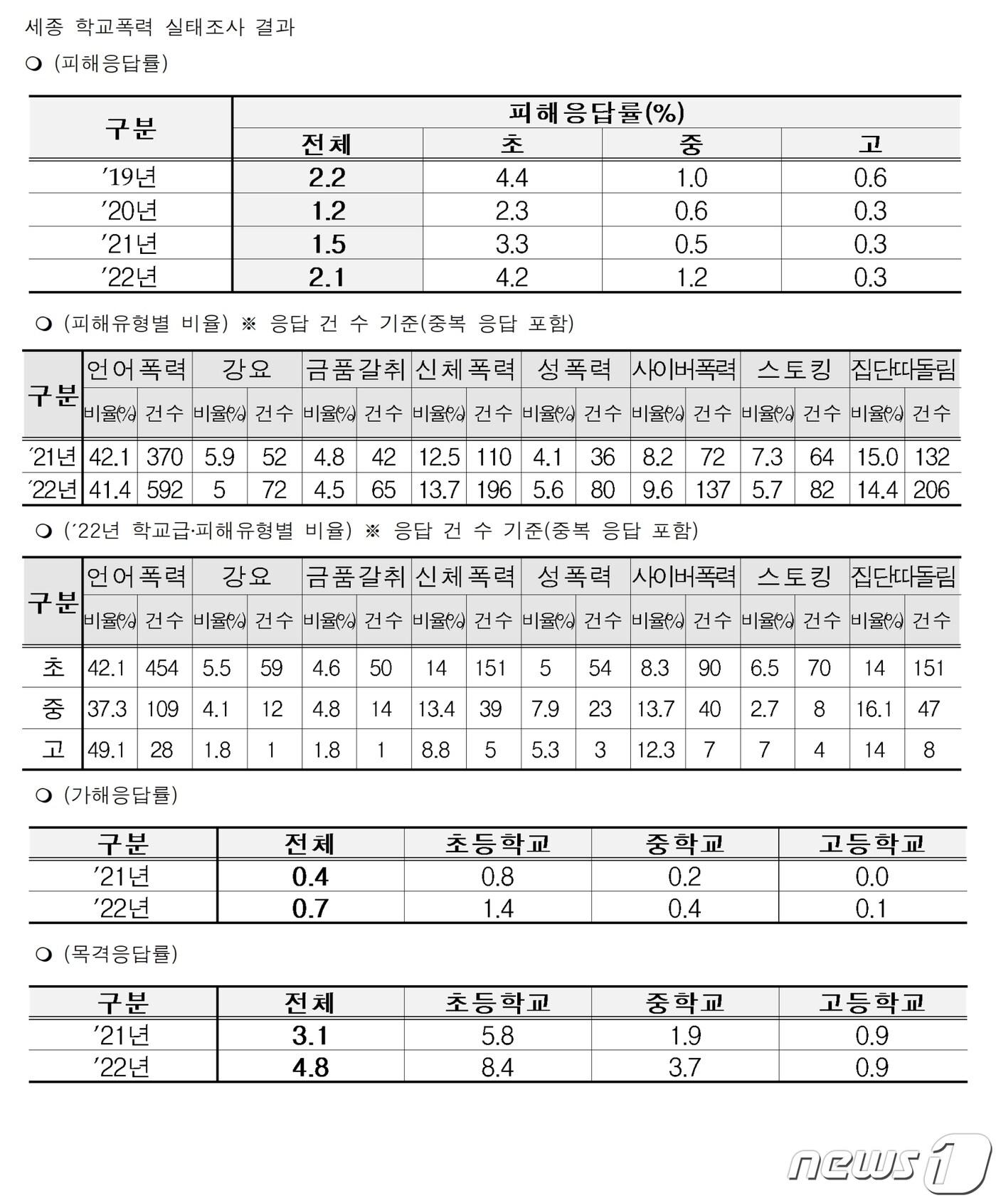 본문 이미지 - 세종 학교폭력 실태조사 결과.(세종시교육청 제공)/뉴스1