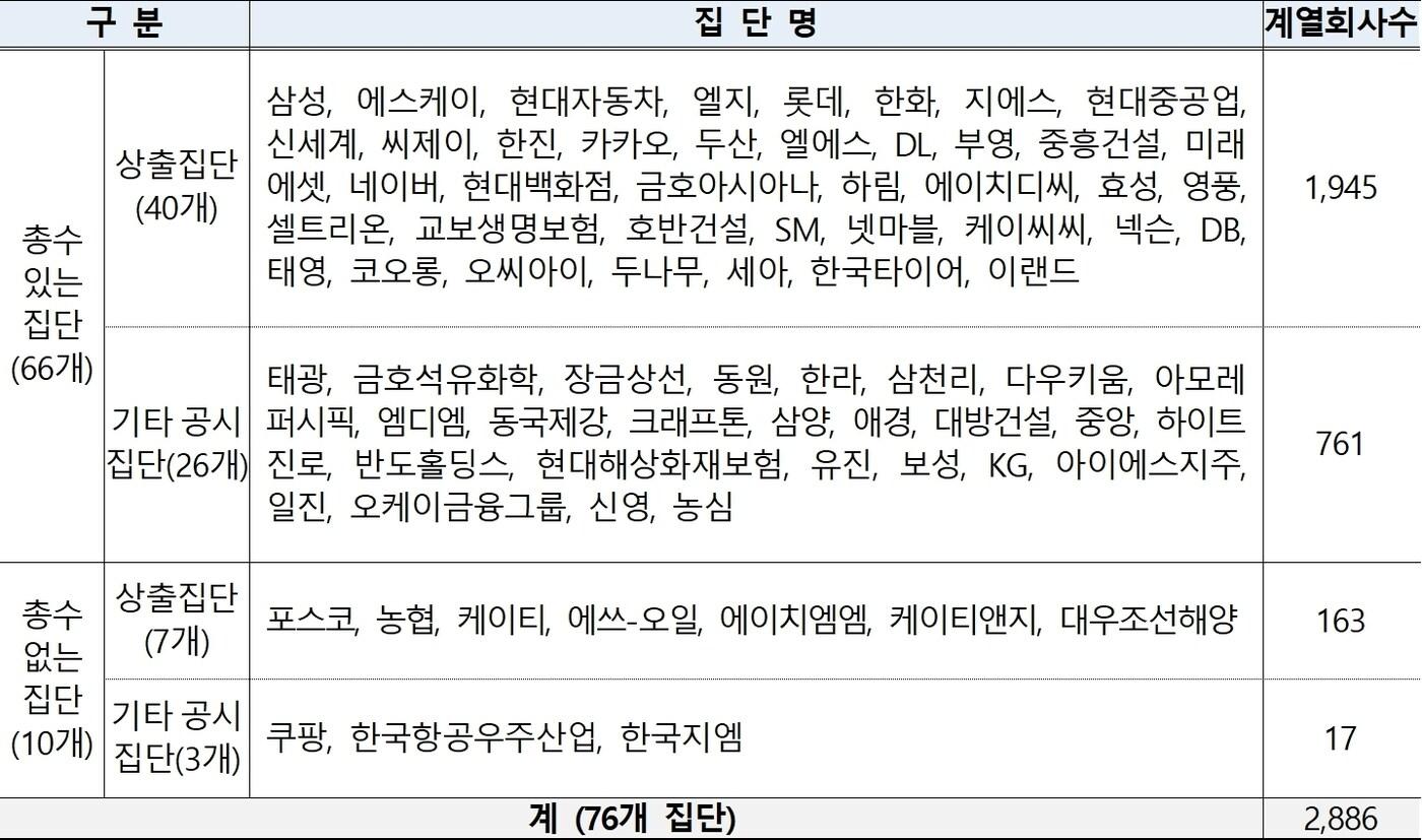 본문 이미지 - 공시대상기업집단 현황(공정거래위원회 제공)/뉴스1