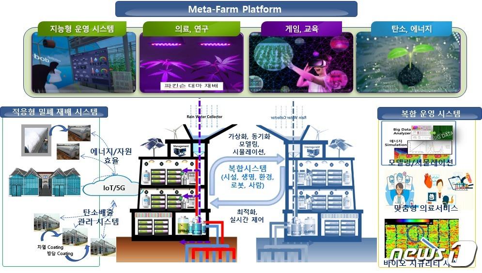 본문 이미지 -  도시형 디지털 트윈 팜 개요도. (한국전자통신연구원 제공)