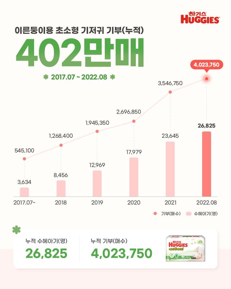 본문 이미지 - 유한킴벌리 하기스 이른둥이 기저귀 인포그래픽(유한킴벌리 제공)