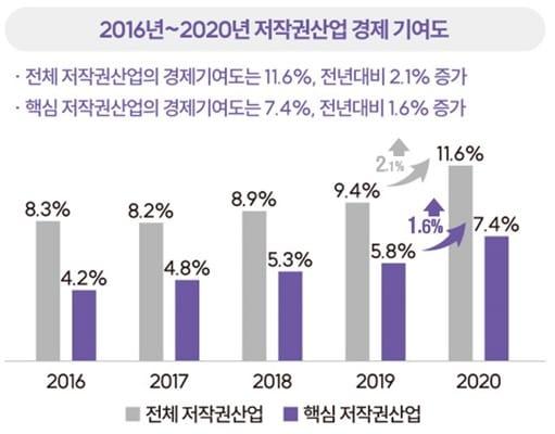본문 이미지 - 2016~2020년 저작권산업 경제 기여도