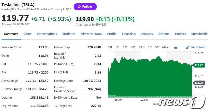 본문 이미지 - 테슬라 일일 주가추이 - 야후 파이낸스 갈무리