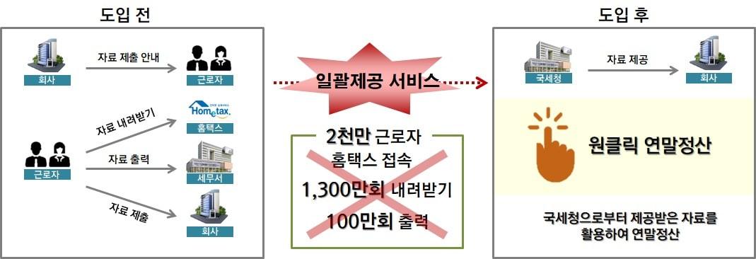 본문 이미지 - '연말정산 간소화자료 일괄제공 서비스' 개요(국세청 제공)