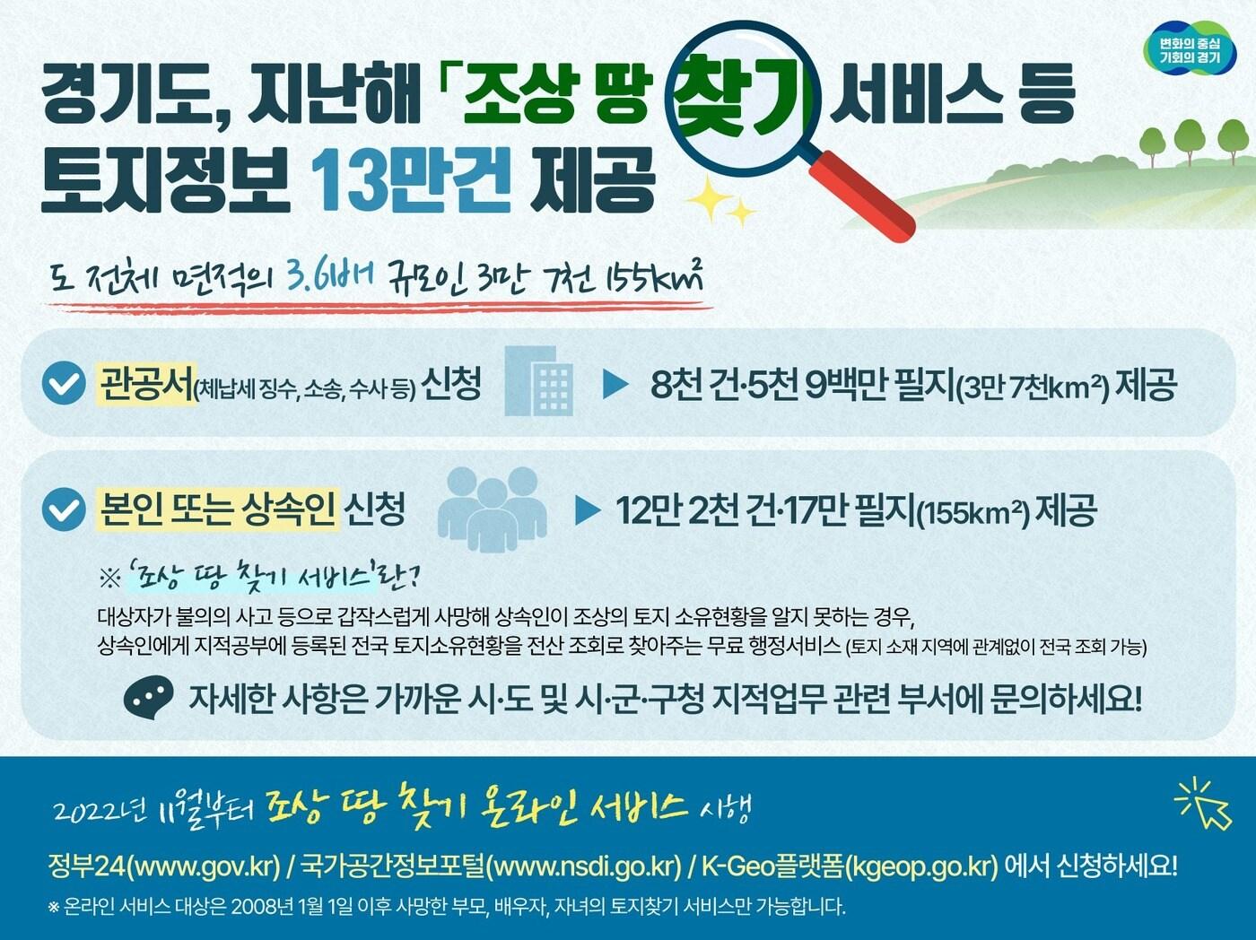 본문 이미지 - 경기도는 지난해 도 전체 면적(1만199.54㎢)의 3.6배인 3만7155㎢ 규모의 토지정보를 도민과 공공기관 등에 제공해 재산권 보호에 기여했다고 11일 밝혔다.(경기도 제공)
