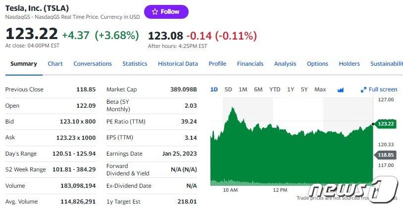 본문 이미지 - 테슬라 일일 주가추이 - 야후 파이낸스 갈무리