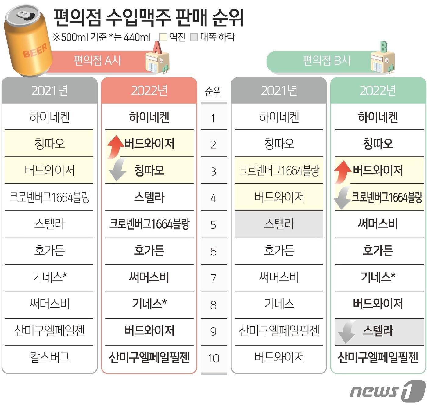 본문 이미지 - ⓒ News1 김초희 디자이너