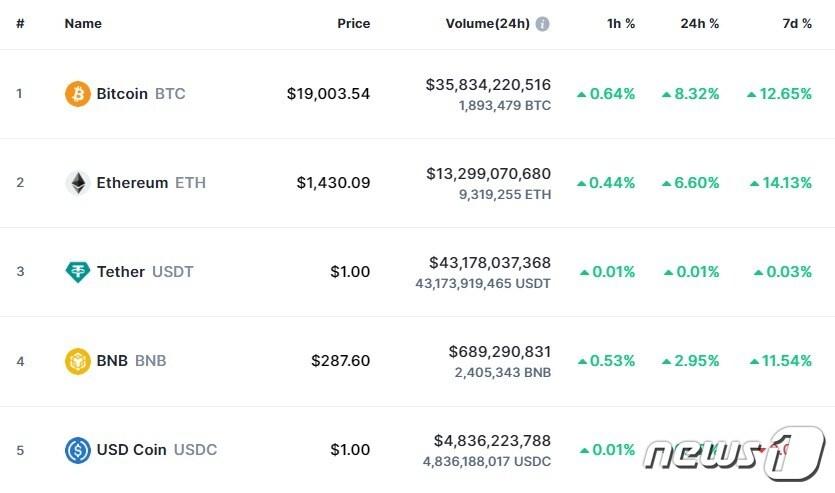 본문 이미지 - 이 시각 현재 주요 암호화폐 시황 - 코인마켓캡 갈무리