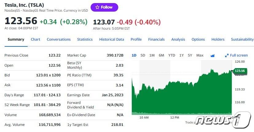 본문 이미지 - 테슬라 일일 주가추이 - 야후 파이낸스 갈무리