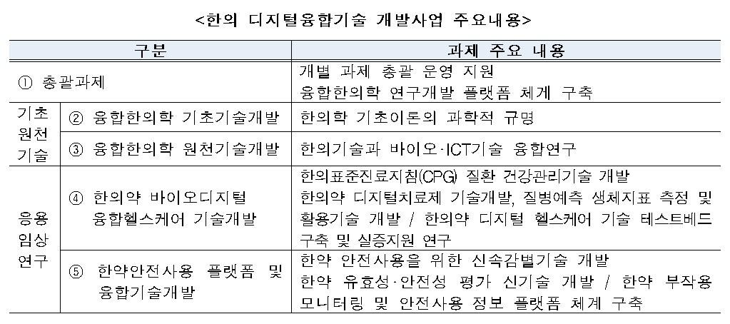 본문 이미지 - 한의 디지털 융합기술개발 사업 주요 내용 &#40;과학기술정보통신부 제공&#41; 2023.01.17 /뉴스1