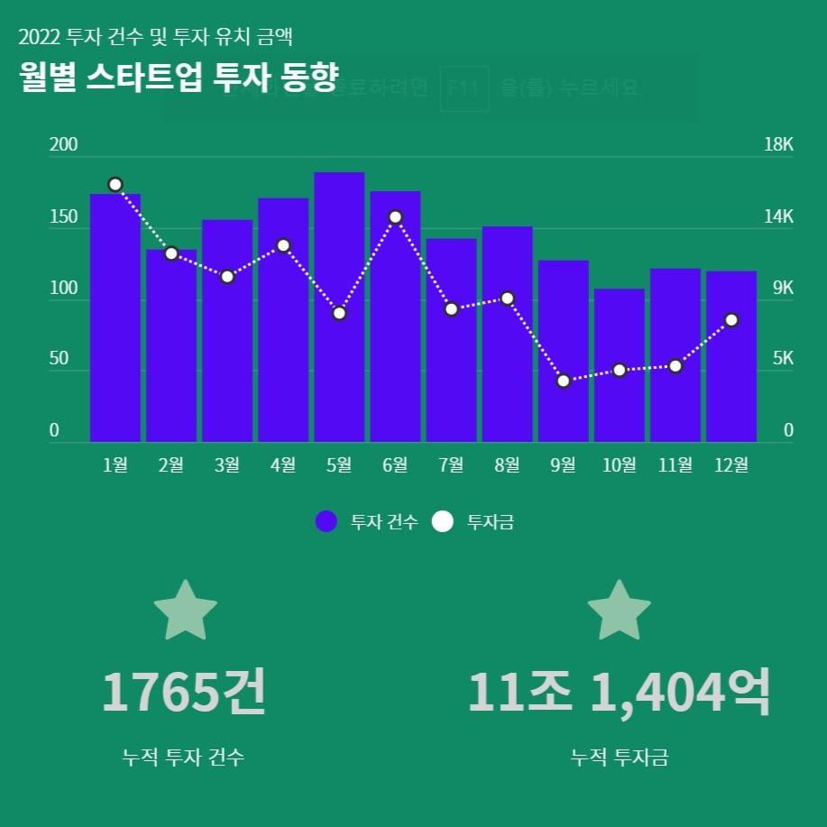 본문 이미지 - 2022년 스타트업 투자 건수 및 투자 유치 금액 (스타트업얼라이언스 제공)