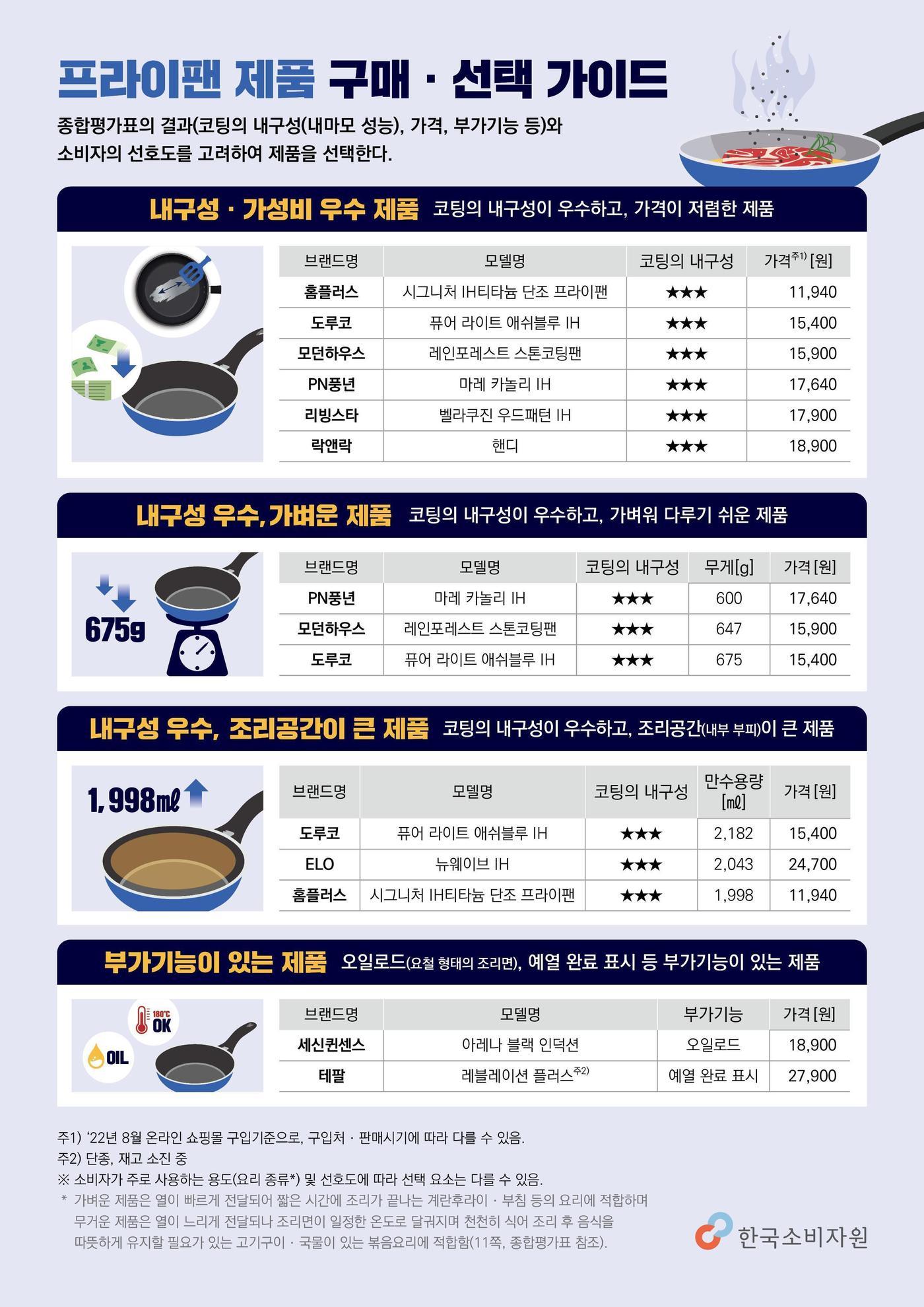 본문 이미지 - 프라이팬 코팅 내구성 조사 결과(한국소비자원 제공). 2023.01.18/뉴스1