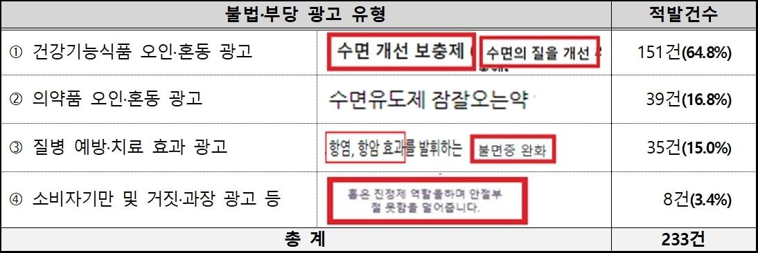 본문 이미지 - 수면건강 관련 식품 불법·부당 광고 적발 현황(한국소비자원 제공). 2023.01.19/뉴스1