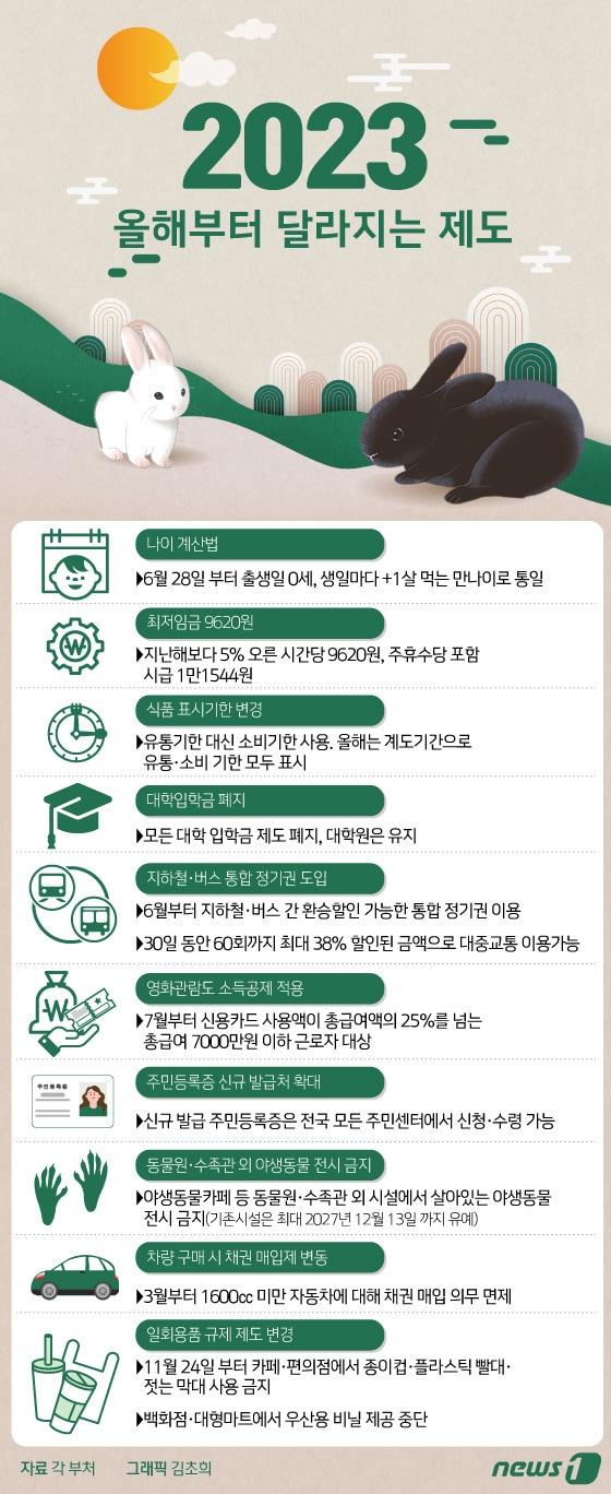 본문 이미지 - 올해부터 우리 생활과 밀접한 법·제도가 달라진다. 6월28일부터는 행정 나이 표시에 '만 나이'가 사용되고 새해부터는 기존 유통기한 대신 소비기한이 명시 된다. ⓒ News1 김초희 디자이너