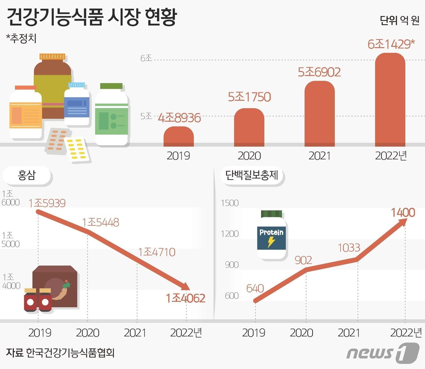 건기식 시장 6조원 돌파…홍삼 지고 단백질 뜬다 - 뉴스1