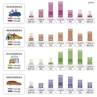 본문 이미지 -  설 연휴기간 지역간·지역내 통행비율. /국토교통부 제공
