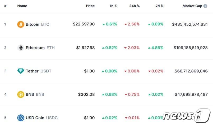 본문 이미지 - 이 시각 현재 주요 암호화폐 시황 - 코인마켓캡 갈무리