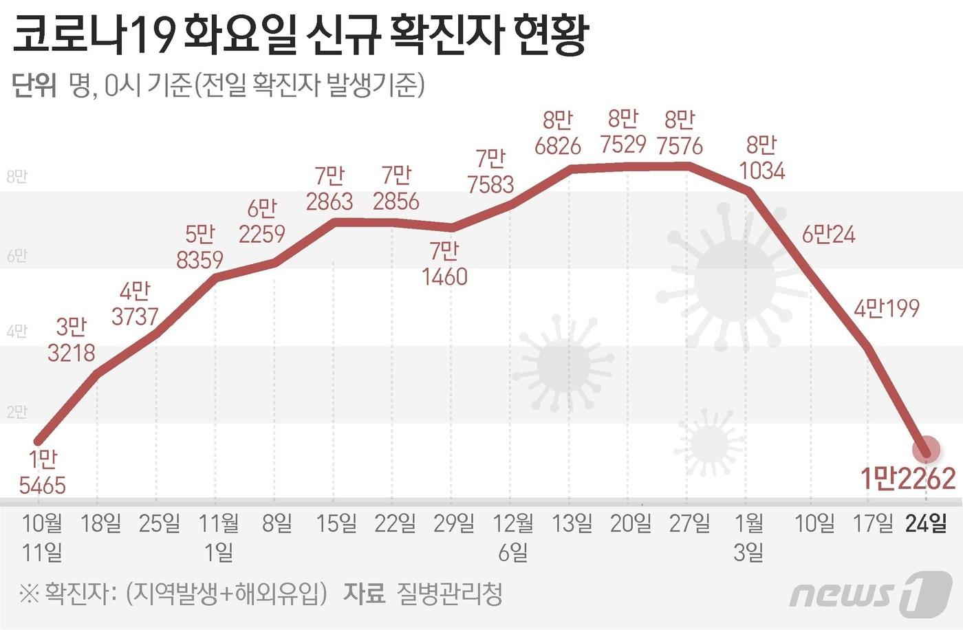 본문 이미지 - 질병관리청 중앙방역대책본부(방대본)는 24일 0시 기준 신종 코로나바이러스 감염증(코로나19) 신규 확진자가1만2262명 발생했다고 밝혔다. ⓒ News1 윤주희 디자이너