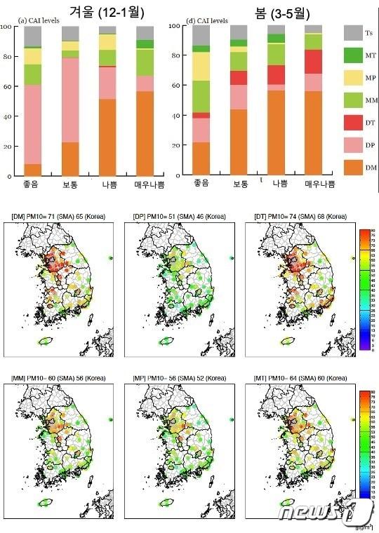 본문 이미지 - 겨울철과 봄철 미세먼지 농도 범위에 따른 종관기상패턴 분류(SSC) 발생 빈도(그림 위)와 1988년부터 2018년까지 한반도 지역 SSC에 따른 미세먼지 농도 공간분포(지스트 제공)/뉴스1