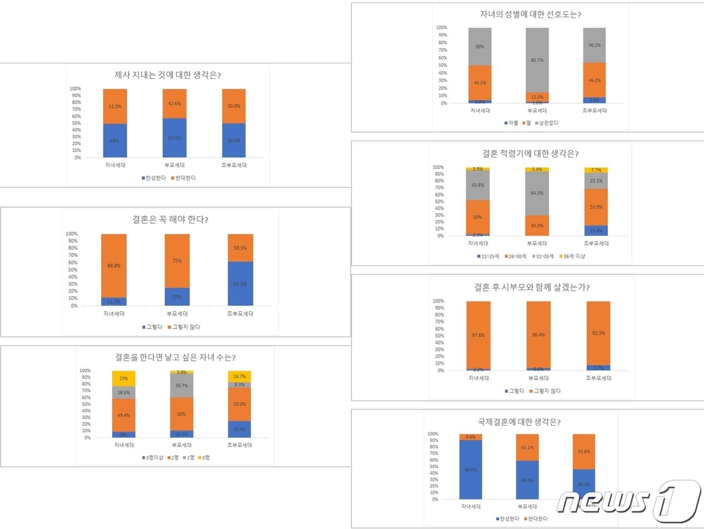 본문 이미지 - 청주 일신여자고등학교 세대공감 동아리가 진행한 학생, 부모, 조부모 세대공감 설문 조사 결과 분석표.(충북교육청 제공)/뉴스1