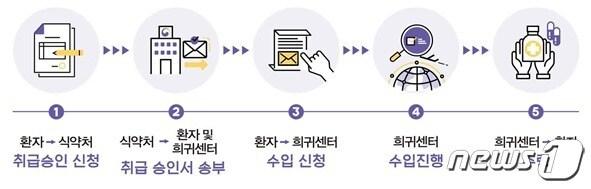 본문 이미지 - 자가치료용 대마 성분 의약품 구매 절차 개요(식품의약품안전처 제공.)
