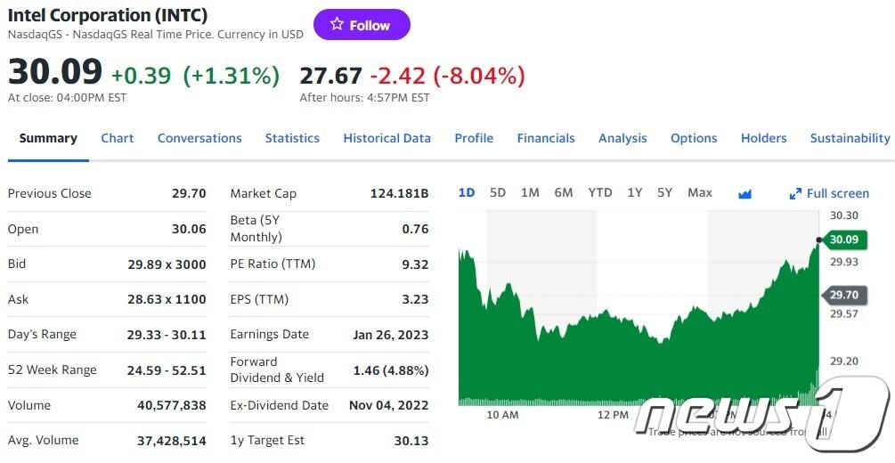 본문 이미지 - 인텔 일일 주가추이 - 야후 파이낸스 갈무리