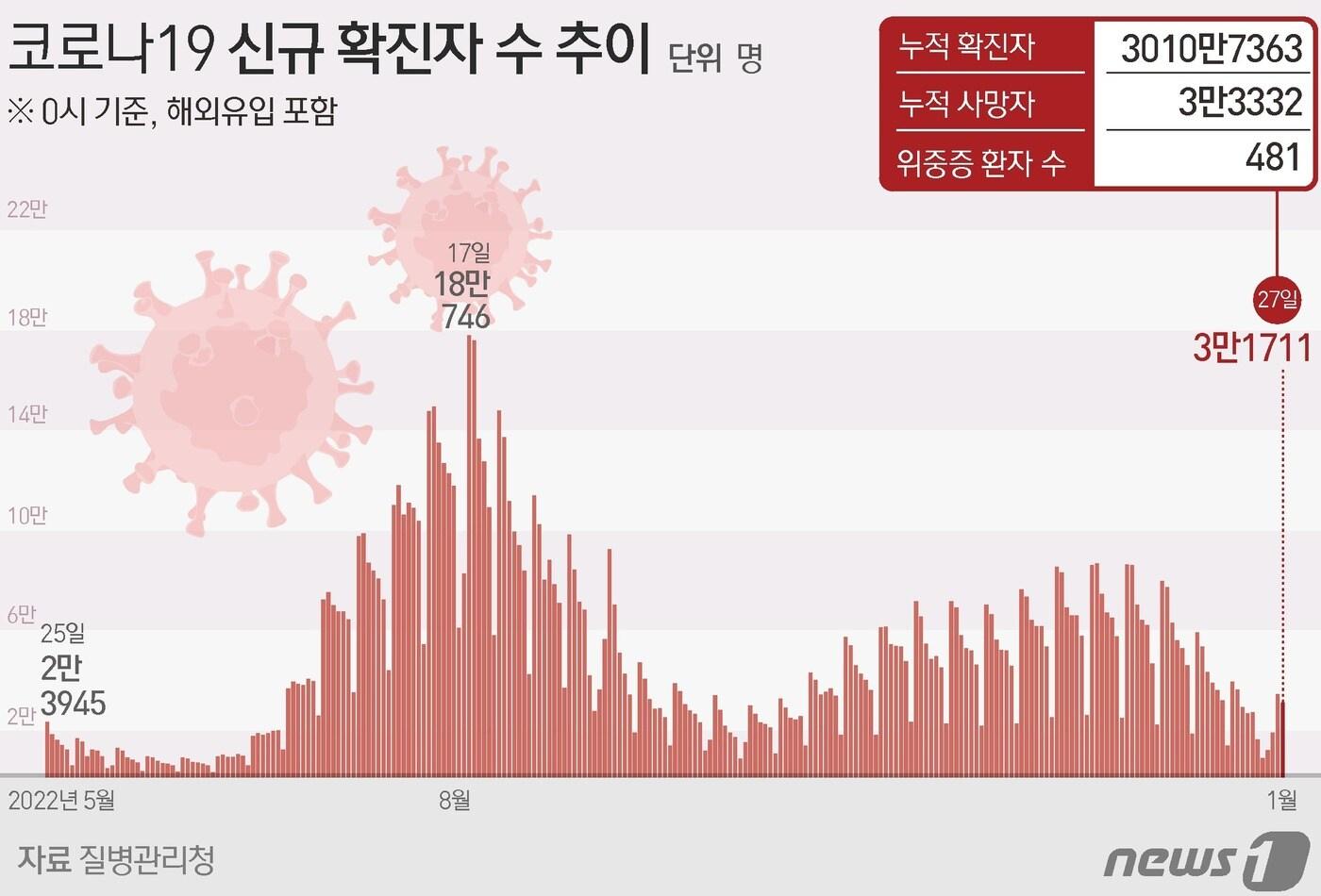 본문 이미지 - 2022년 5월 이후 코로나19 신규 확진자 수 추이 ⓒ News1 김초희 디자이너