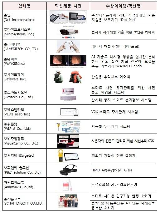 본문 이미지 - CES 수상 혁신제품 현황 