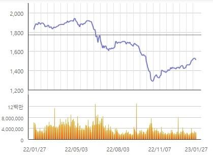 본문 이미지 - KRX 리츠인프라 지수 추이. (한국거래소 제공)