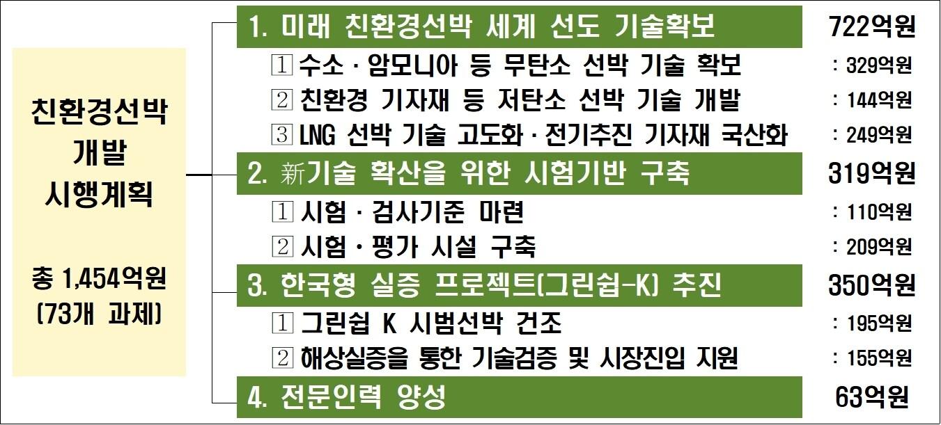 본문 이미지 - 2023년 친환경선박 개발 시행계획 주요 내용(산업통상자원부 제공). 2023.01.28/뉴스1
