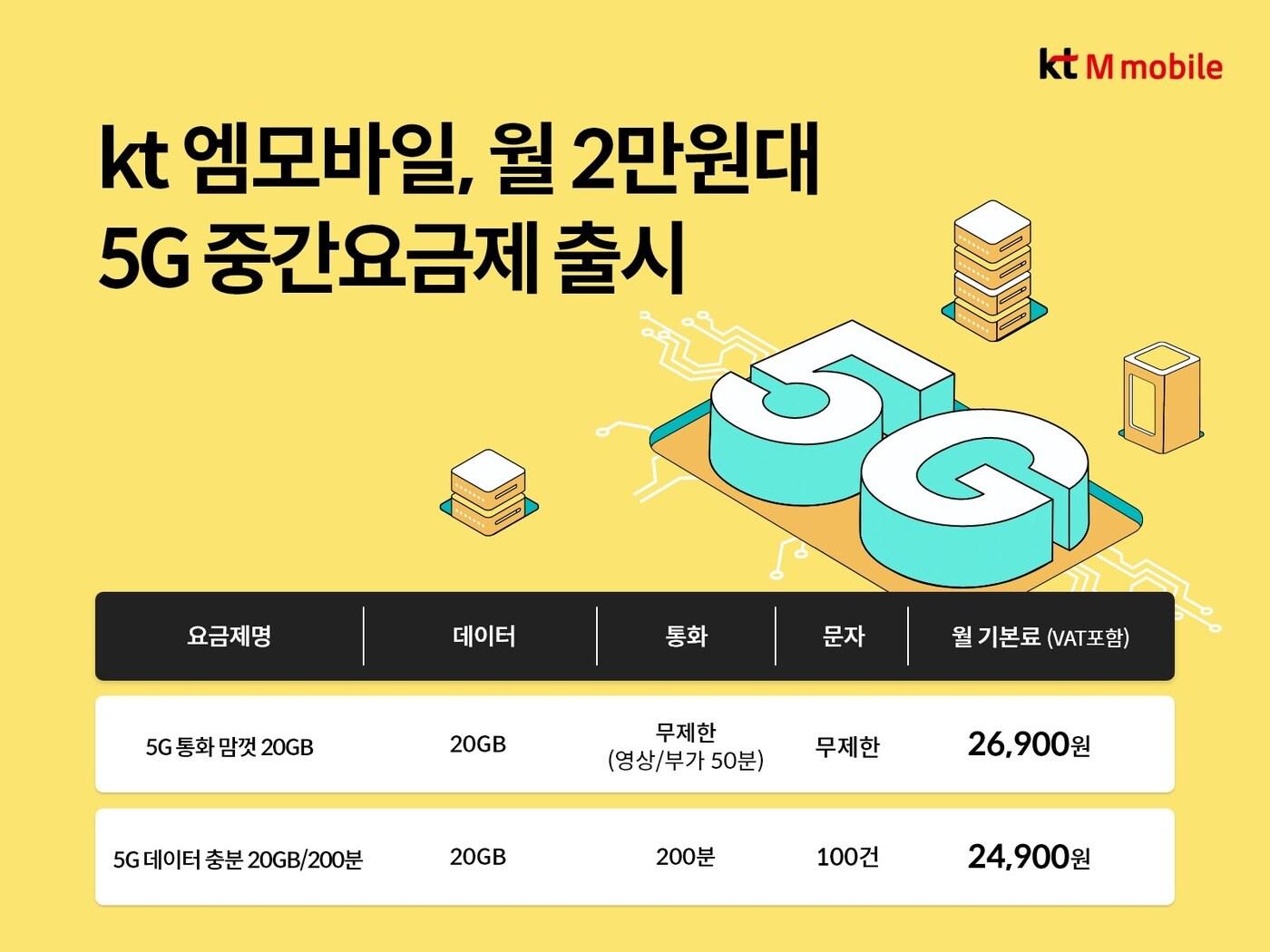 본문 이미지 - KT엠모바일은 월 2만6900원 '5G 통화 맘껏 20GB'와 월 2만4900원 '5G 데이터 충분 20GB·200분' 요금제 2종을 출시했다고 3일 밝혔다.(KT엠모바일 제공)