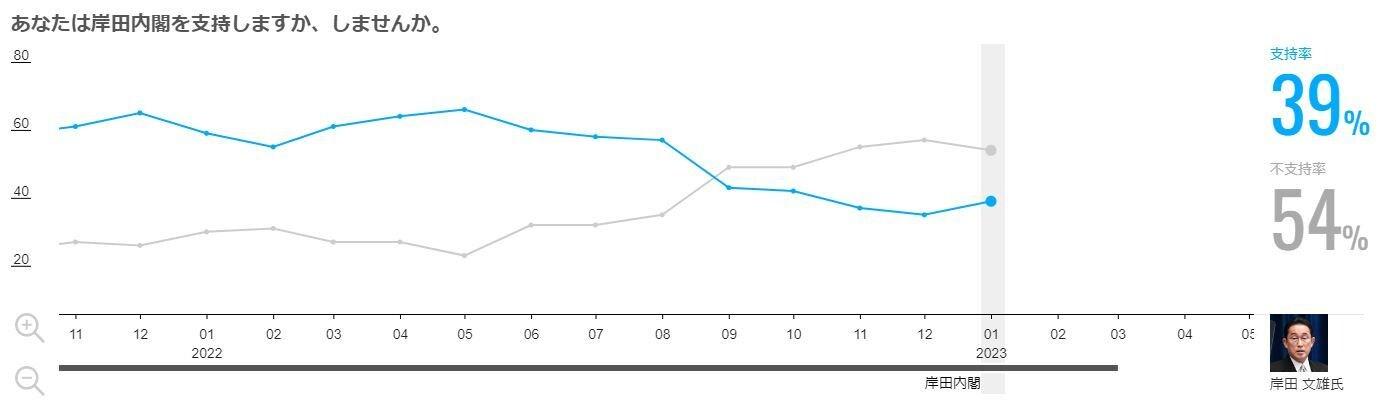 본문 이미지 - 니혼게이자이신문이 조사한 기시다 내각 지지율 추이 (일경 여론조사 아카이브 갈무리)