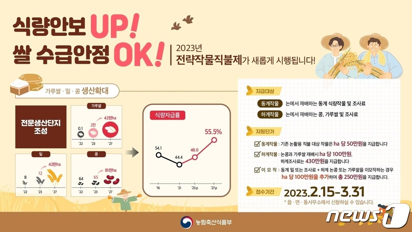 본문 이미지 -  전북 정읍시가 농업인의 소득안정과 농업·농촌의 공익적 가치 증진을 위해 ‘전략 작물 직불제’를 본격 시행한다.(정읍시 제공)2023.1.30/뉴스1